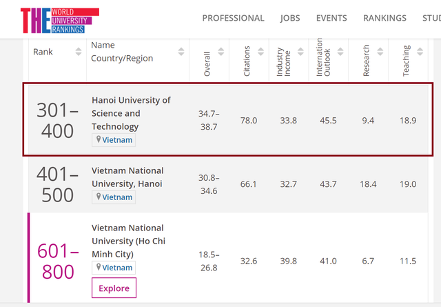 Hanoi university named in world top 400 in engineering and tech