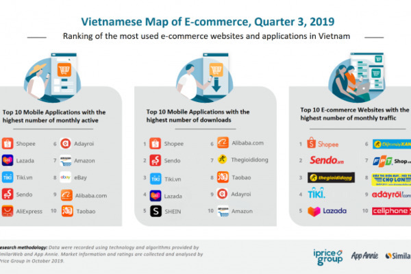 Latest Map of E-commerce Vietnam released
