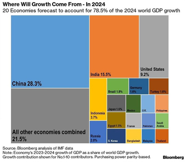 VN among global top 20 growth drivers but unlikely to maintain pace