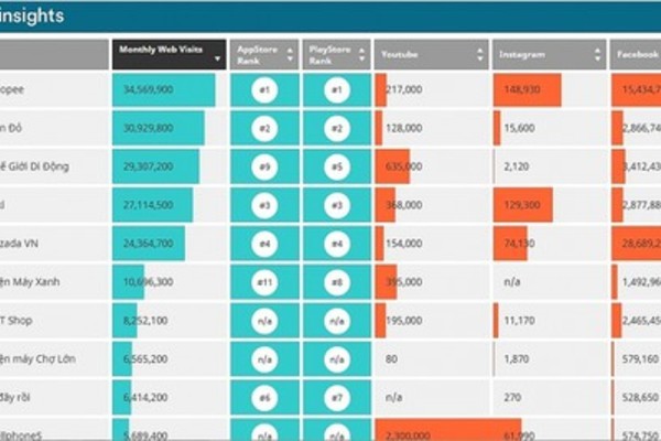 Lazada and Tiki fall further behind e-commerce competition