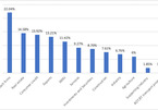 Real estate loans make up 1/5 of total outstanding loans in Vietnam