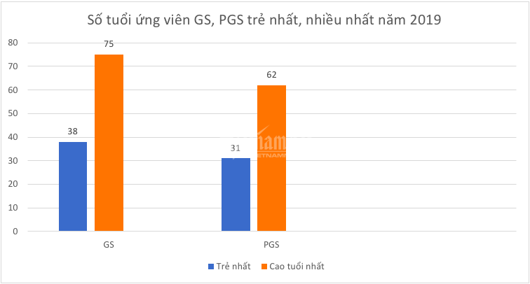 Những điều đặc biệt trong đề nghị xét công nhận giáo sư năm 2019