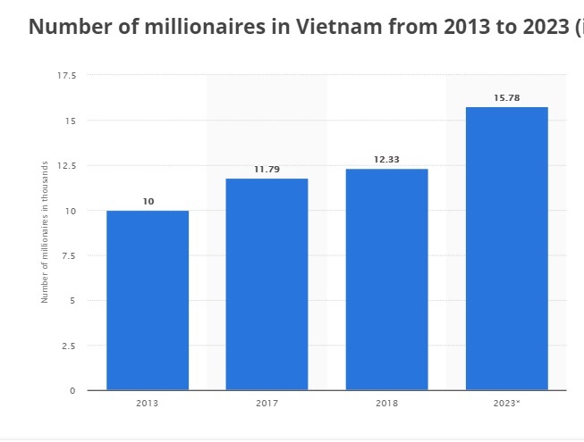 Năm 2023, Việt Nam sẽ có hơn 15.000 triệu phú