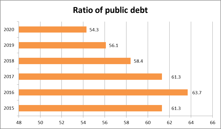 Public debt continues with downward trend, Gov’t report shows