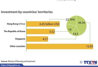 Vietnam’s FDI inflow up in 10 months