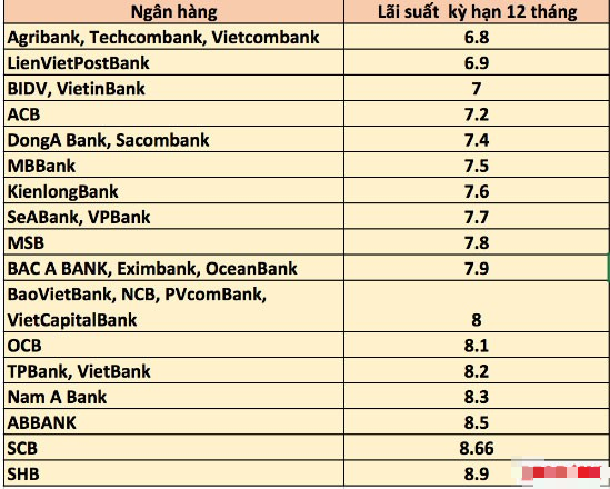 Lãi suất tiết kiệm ngân hàng nào tốt nhất hiện nay?