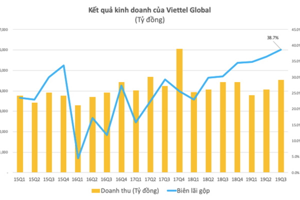 9 tháng đầu năm, Viettel Global lãi trước thuế 1.548 tỷ đồng