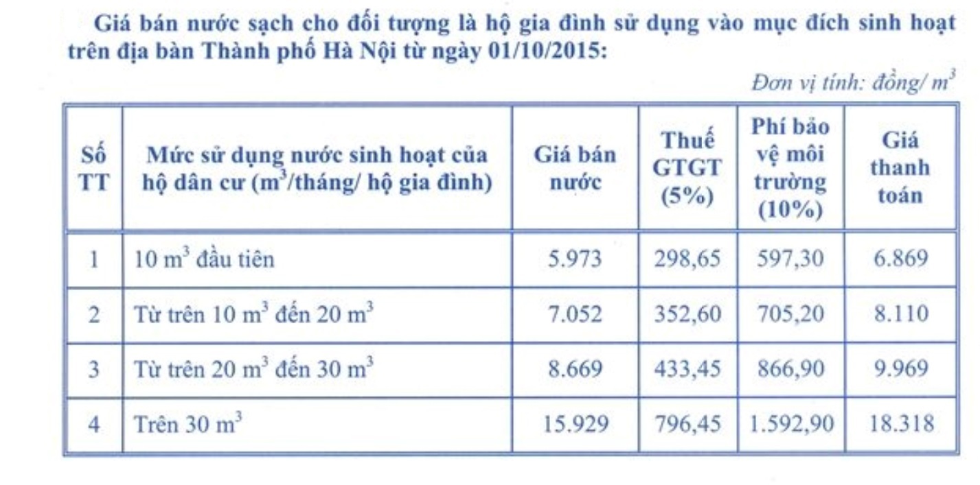 Giá nước sông Đuống đắt gấp đôi: Vạn dân Hà Nội gánh nước giá đắt