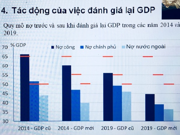 Image result for tính lại gdp của việt nam