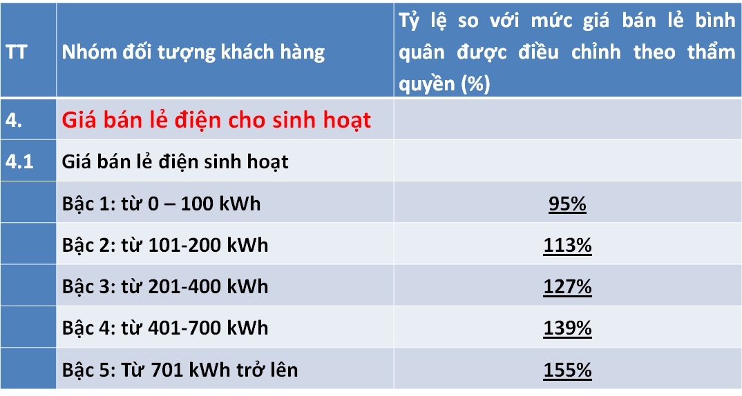 Điều chỉnh giá điện mới, lương trên 15 triệu, dùng hơn 200 số hưởng lợi