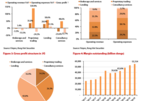 Lending activities contribute most to profits of Vietnam’s brokerages