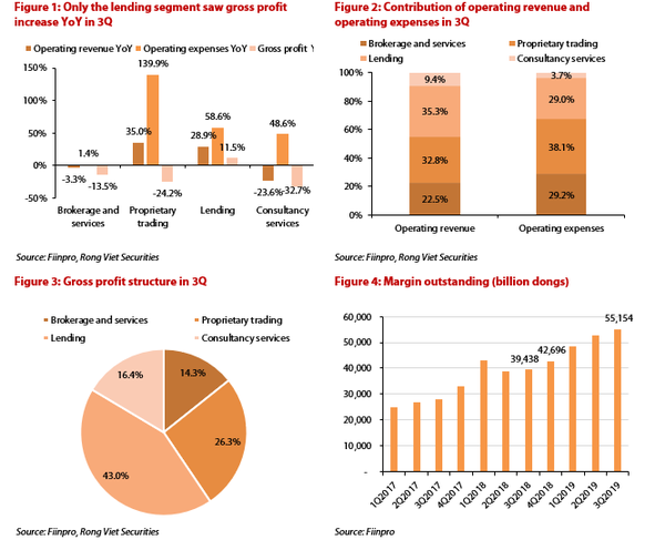 Lending activities contribute most to profits of Vietnam’s brokerages