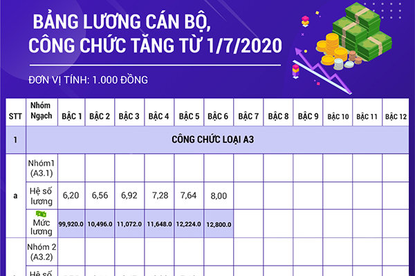 Bảng lương cán bộ, công chức tăng từ 1/7/2020