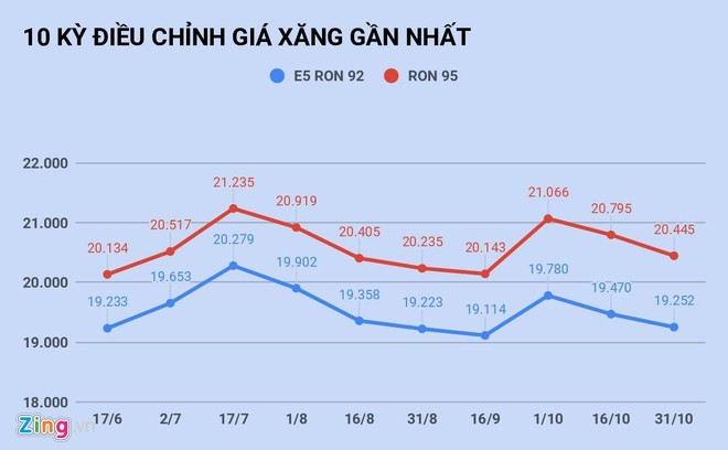 Giá xăng sẽ tăng trở lại vào ngày mai