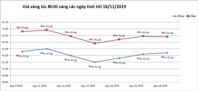 Giá vàng hôm nay 19/11, Trung Quốc gây bất ngờ, vàng biến động mạnh