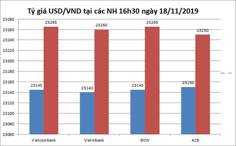 Tỷ giá ngoại tệ ngày 19/11, Donald Trump chịu áp lực, USD giảm