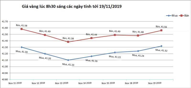 Giá vàng hôm nay 20/11, Donald Trump ghi kỷ lục, vàng chịu sức ép lớn