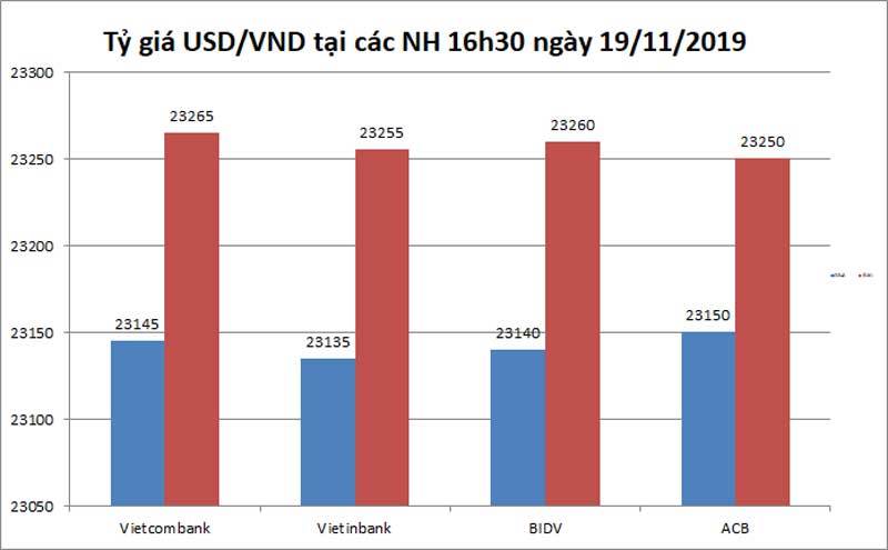 Tỷ giá ngoại tệ ngày 20/11, nghi ngờ gia tăng, USD giảm