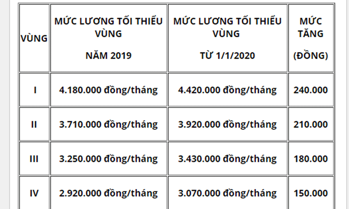 Bảng lương tối thiểu vùng mới nhất từ ngày 1/1/2020