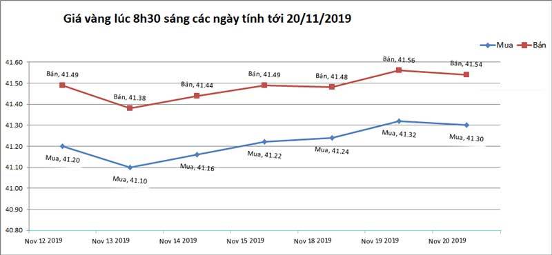 Giá vàng hôm nay 21/11, bất ngờ biến động mạnh