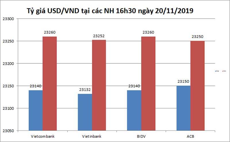 Tỷ giá ngoại tệ ngày 21/11, Trung Quốc gây bất ngờ, USD tăng trở lại