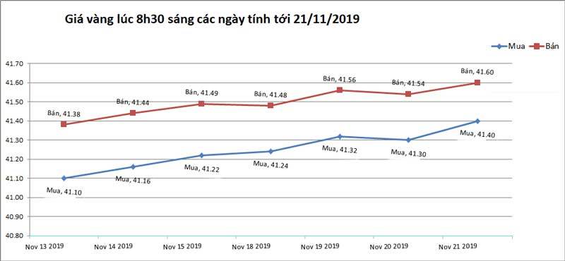 Giá vàng hôm nay 22/11, Mỹ thêm tin tốt, vàng chịu áp lực