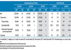 VN bond market reaches US$55 billion in nine months