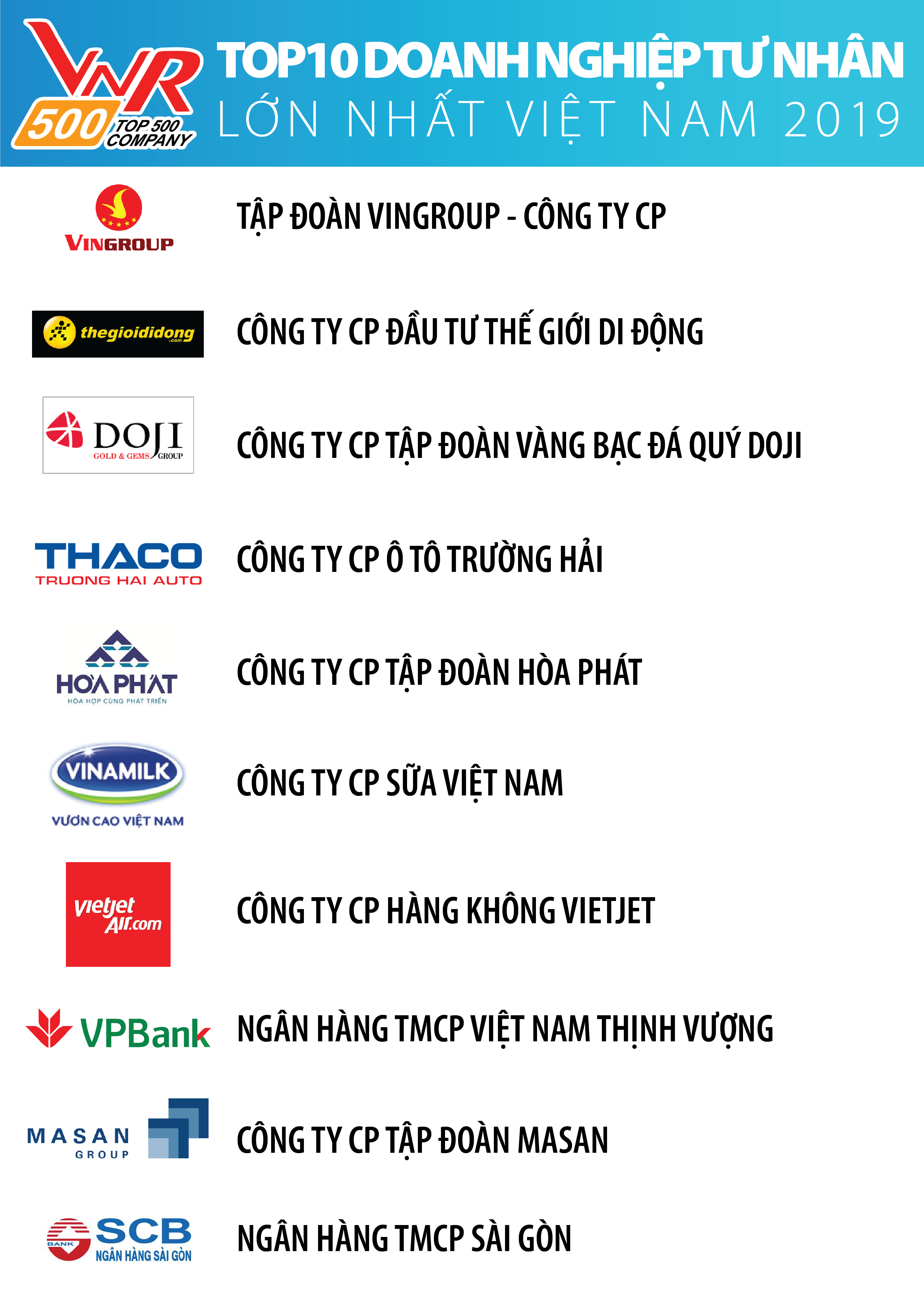 Xếp hạng Top 500 Doanh nghiệp lớn nhất Việt Nam năm 2019