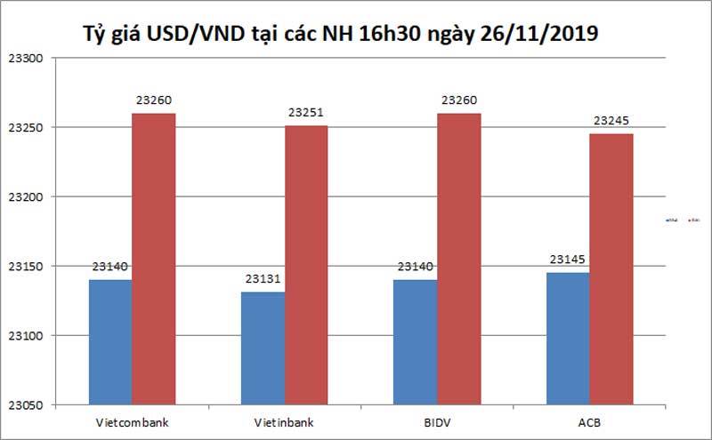 Tỷ giá ngoại tệ ngày 27/11, Mỹ vô đối, USD treo cao