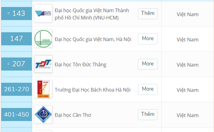 8 đại học Việt Nam lọt top 500 trường hàng đầu châu Á