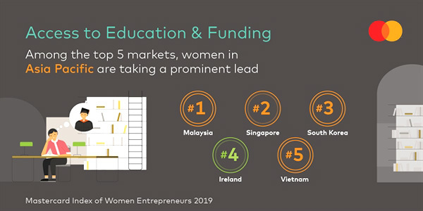 Vietnam among top 20 markets for women entrepreneurs: Mastercard study