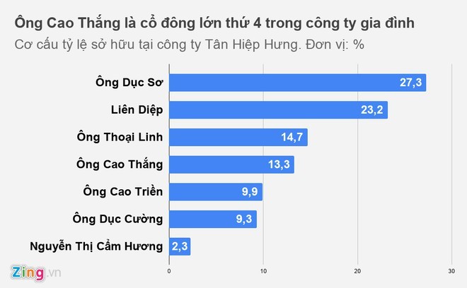 Ông Cao Thắng và đại gia ngành nhựa ở TP.HCM