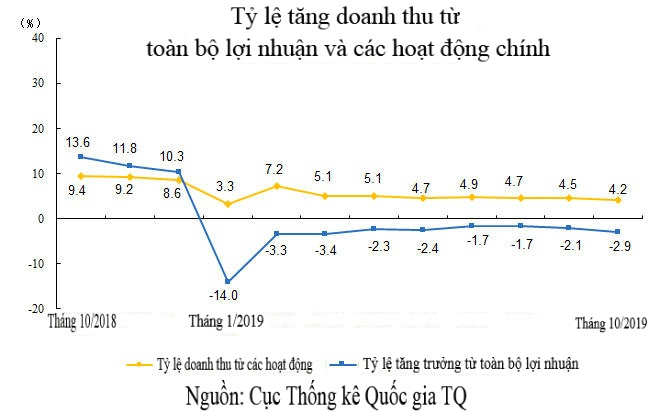 Dính đòn thương chiến của ông Trump, lợi nhuận công nghiệp TQ giảm mạnh