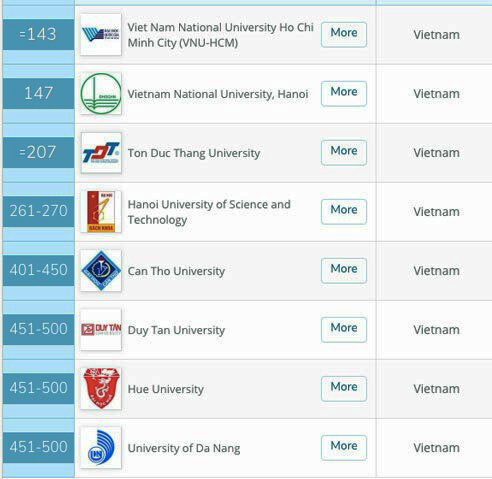 Vietnam has eight universities among Asia’s top list