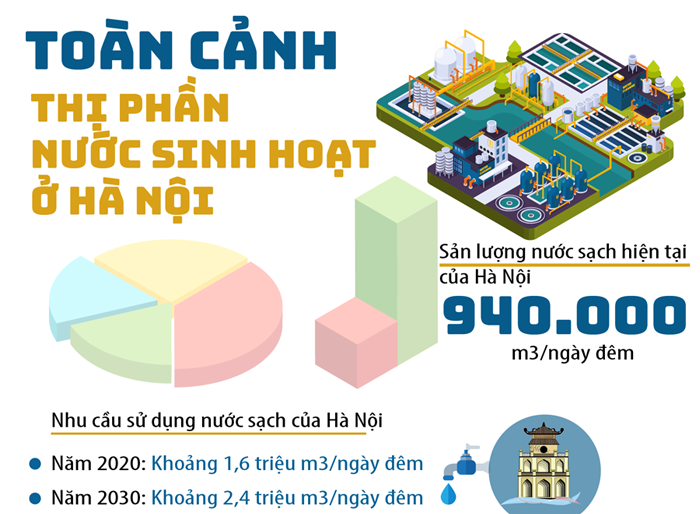 Toàn cảnh thị phần nước sinh hoạt ở Hà Nội