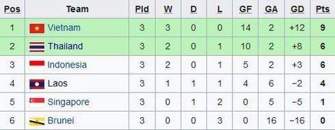 Vietnam up to first in Group B at SEA Games 30