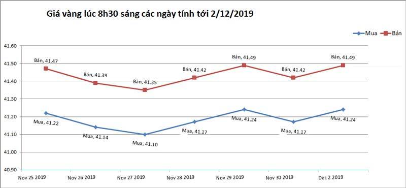 Giá vàng hôm nay 3/12, rủi ro lớn dần, vàng nằm chờ đáy