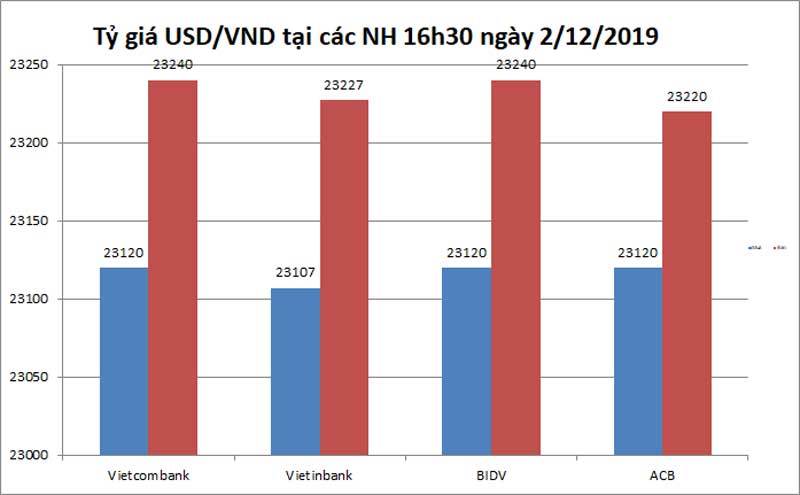 Tỷ giá ngoại tệ ngày 3/12, USD giảm mạnh, cuộc đua tiền tệ tiếp tục