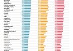 PISA 2018: Việt Nam tăng nhưng không xuất hiện trong bảng xếp hạng quốc tế