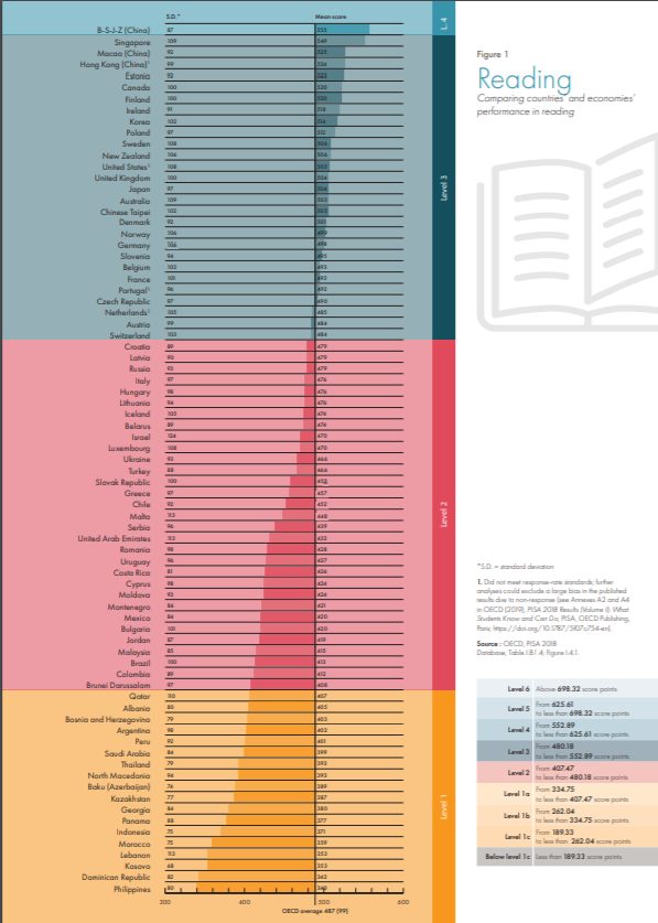 PISA 2018: Việt Nam tăng nhưng không xuất hiện trong bảng xếp hạng quốc tế