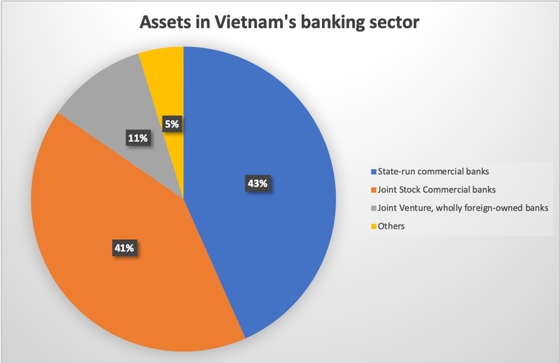 Total assets of banks in Vietnam increase 9% to nearly US$520 billion