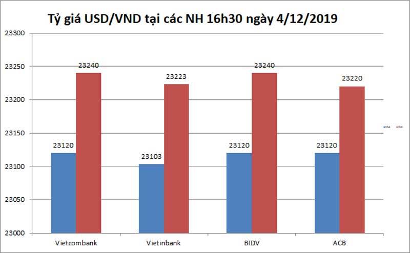 Tỷ giá ngoại tệ ngày 5/12, USD tiếp tục giảm