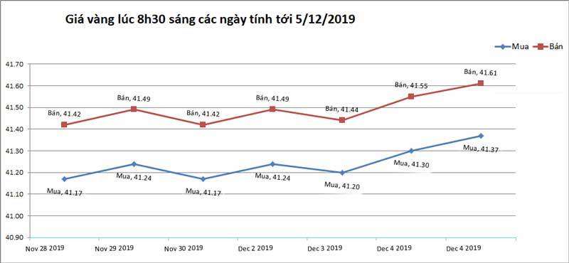 Giá vàng hôm nay 6/12, thấp thỏm chờ đợi, tăng giá đón đầu