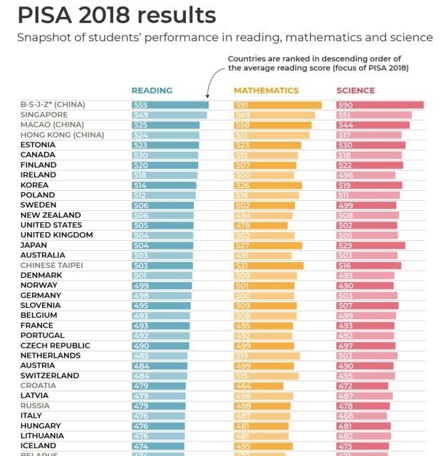 VN gets high scores but not named in PISA 2018 ranking