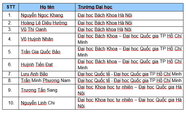 Kỹ sư, nhà khoa học trẻ Việt Nam nhận giải thưởng Honda Y