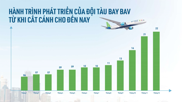 Bamboo Airways: 10 bất ngờ lớn và mục tiêu 150 nghìn đồng/cổ phiếu