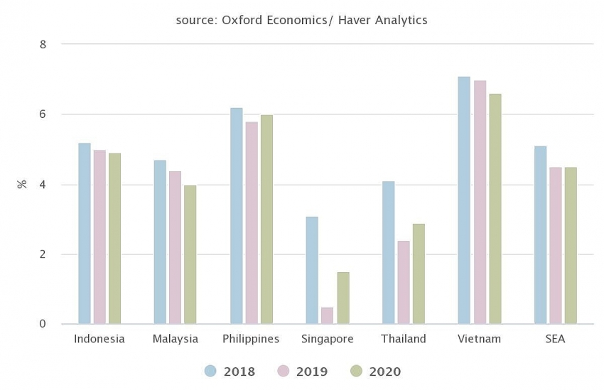 Southeast Asia S Gdp Growth To Remain At 4 5 Percent In 2020