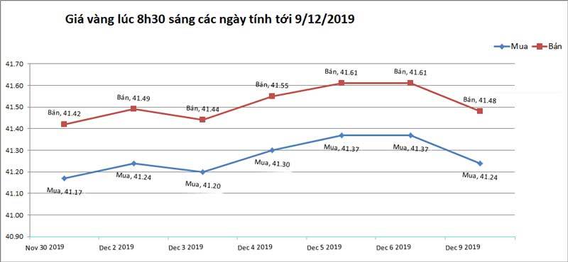 Giá vàng hôm nay 10/12, tăng tốc mạnh từ đáy