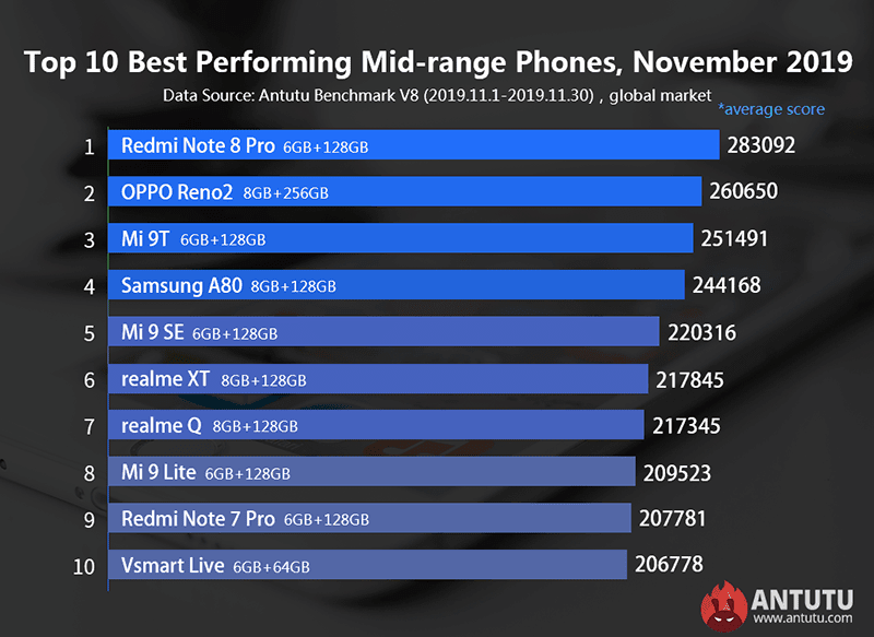 10 smartphone Android mạnh nhất tháng 11, Note 10+ xếp thứ 9
