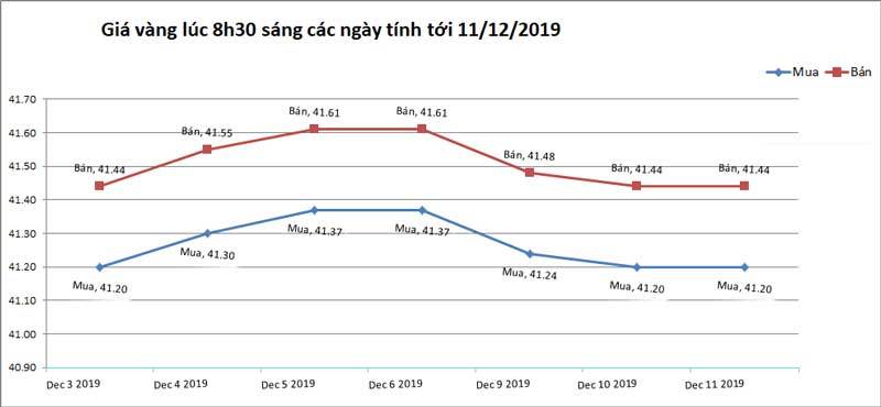 Giá vàng hôm nay 12/12, biến động liên tục, rủi ro đang chờ